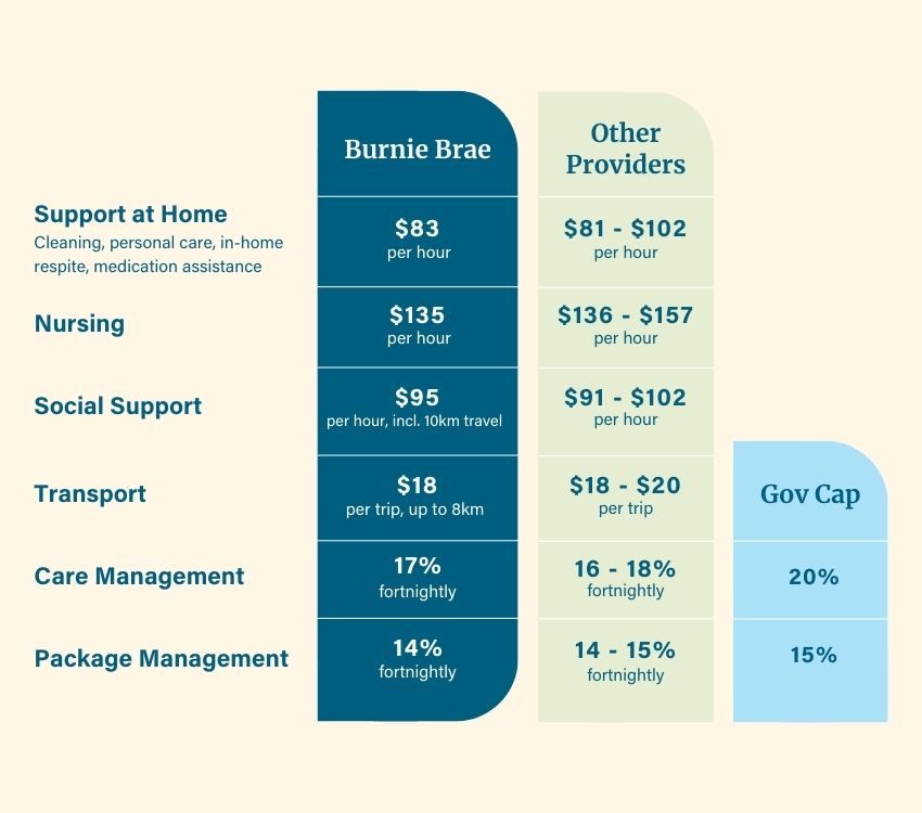 Burnie Brae Home Care Package Fee Comparison